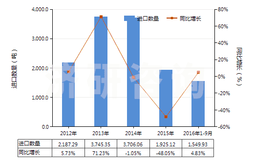 2012-2016年9月中國山梨醇(HS29054400)進(jìn)口量及增速統(tǒng)計(jì) 2012-2016年9月中國山梨醇(HS29054400)進(jìn)口量及增速統(tǒng)計(jì)